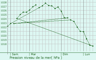 Graphe de la pression atmosphrique prvue pour Virandeville