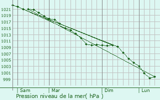 Graphe de la pression atmosphrique prvue pour Tardinghen