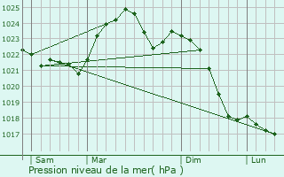 Graphe de la pression atmosphrique prvue pour Miechw
