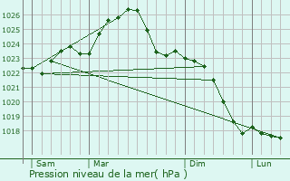 Graphe de la pression atmosphrique prvue pour Slupca