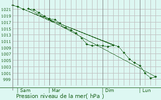 Graphe de la pression atmosphrique prvue pour Nielles-ls-Calais