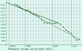 Graphe de la pression atmosphrique prvue pour Autingues