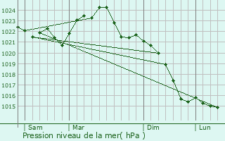 Graphe de la pression atmosphrique prvue pour Chojnw