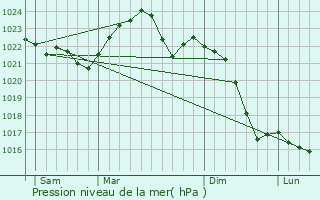 Graphe de la pression atmosphrique prvue pour Ruda Slaska