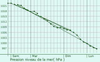 Graphe de la pression atmosphrique prvue pour Calcot