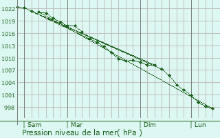 Graphe de la pression atmosphrique prvue pour Maidenbower