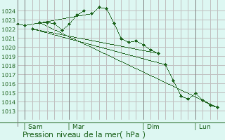 Graphe de la pression atmosphrique prvue pour Blankenburg