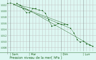 Graphe de la pression atmosphrique prvue pour Oerlenbach