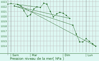 Graphe de la pression atmosphrique prvue pour Jaromer