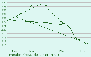 Graphe de la pression atmosphrique prvue pour Trnby