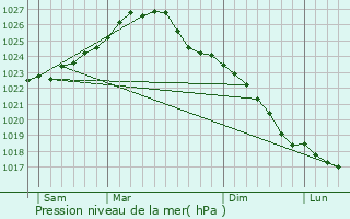 Graphe de la pression atmosphrique prvue pour Bjuv