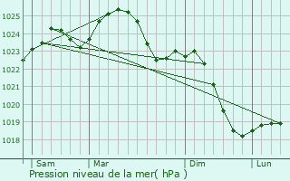 Graphe de la pression atmosphrique prvue pour Filipstad