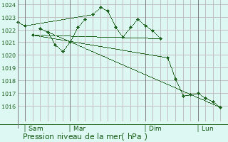 Graphe de la pression atmosphrique prvue pour Andrychw