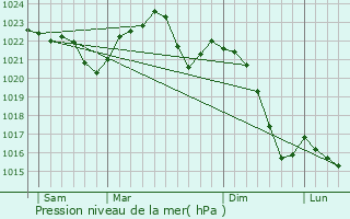 Graphe de la pression atmosphrique prvue pour Hradec nad Moravici