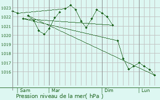 Graphe de la pression atmosphrique prvue pour Zywiec