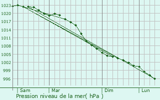 Graphe de la pression atmosphrique prvue pour Shipley