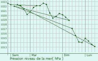 Graphe de la pression atmosphrique prvue pour Hrdek nad Nisou