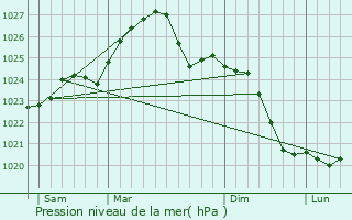 Graphe de la pression atmosphrique prvue pour Reszel
