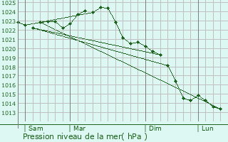 Graphe de la pression atmosphrique prvue pour Oranienburg