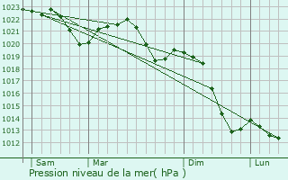 Graphe de la pression atmosphrique prvue pour Kladno