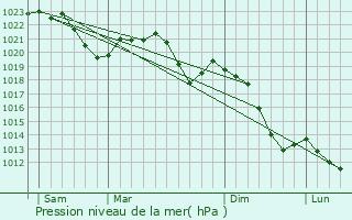 Graphe de la pression atmosphrique prvue pour Sobeslav