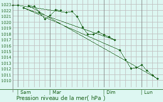Graphe de la pression atmosphrique prvue pour Limbach-Oberfrohna