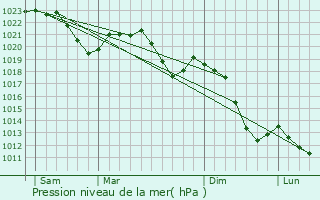 Graphe de la pression atmosphrique prvue pour Tn nad Vltavou