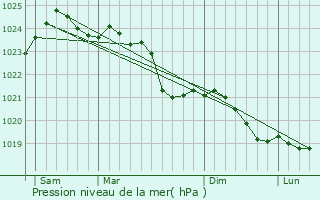 Graphe de la pression atmosphrique prvue pour Hudiksvall