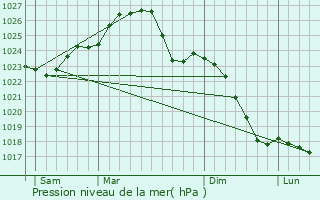 Graphe de la pression atmosphrique prvue pour Zlocieniec