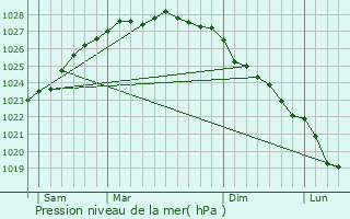 Graphe de la pression atmosphrique prvue pour Mantallot