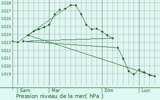 Graphe de la pression atmosphrique prvue pour Ustka