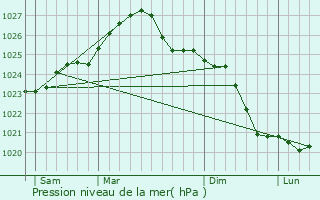 Graphe de la pression atmosphrique prvue pour Bagrationovsk