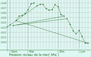 Graphe de la pression atmosphrique prvue pour Landrvarzec
