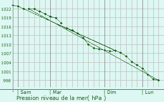 Graphe de la pression atmosphrique prvue pour Basildon