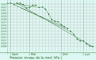 Graphe de la pression atmosphrique prvue pour Holle