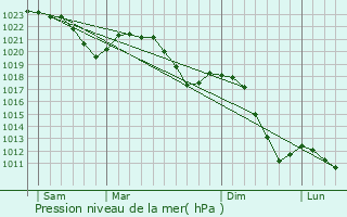 Graphe de la pression atmosphrique prvue pour Kynsperk nad Ohri