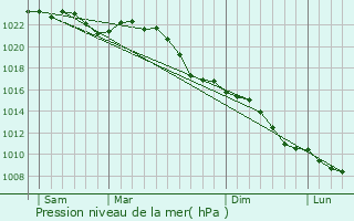 Graphe de la pression atmosphrique prvue pour Moringen