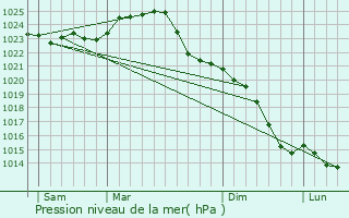Graphe de la pression atmosphrique prvue pour Waren