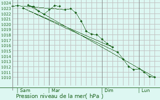 Graphe de la pression atmosphrique prvue pour Faberg