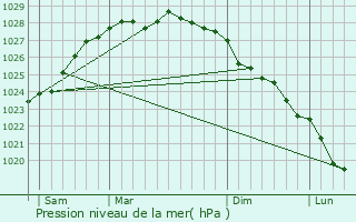 Graphe de la pression atmosphrique prvue pour Trflez