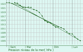 Graphe de la pression atmosphrique prvue pour Ochtrup