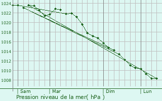 Graphe de la pression atmosphrique prvue pour Wunstorf