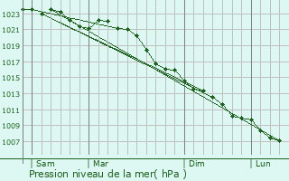 Graphe de la pression atmosphrique prvue pour Vlotho