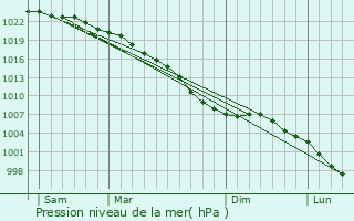Graphe de la pression atmosphrique prvue pour Thetford