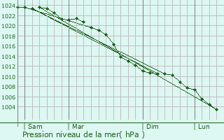 Graphe de la pression atmosphrique prvue pour Nunspeet