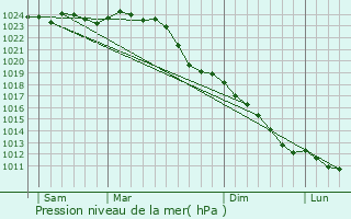 Graphe de la pression atmosphrique prvue pour Hummelsbttel