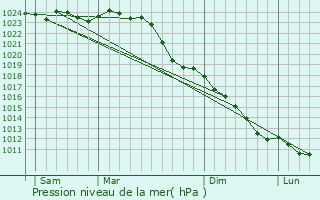 Graphe de la pression atmosphrique prvue pour Stellingen