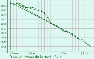 Graphe de la pression atmosphrique prvue pour Emmen