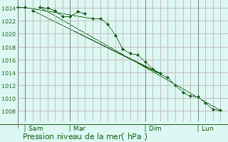 Graphe de la pression atmosphrique prvue pour Schwanewede