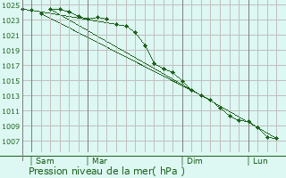 Graphe de la pression atmosphrique prvue pour Friedeburg